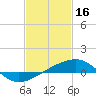 Tide chart for Bayou La Batre, Mississippi Sound, Mississippi on 2023/02/16