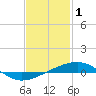 Tide chart for Bayou La Batre, Mississippi Sound, Mississippi on 2023/02/1
