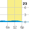Tide chart for Bayou La Batre, Mississippi Sound, Mississippi on 2023/02/23