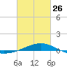 Tide chart for Bayou La Batre, Mississippi Sound, Mississippi on 2023/02/26