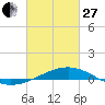 Tide chart for Bayou La Batre, Mississippi Sound, Mississippi on 2023/02/27