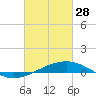 Tide chart for Bayou La Batre, Mississippi Sound, Mississippi on 2023/02/28