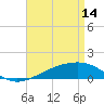 Tide chart for Bayou La Batre, Mississippi Sound, Mississippi on 2023/04/14