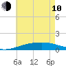 Tide chart for Bayou La Batre, Mississippi Sound, Mississippi on 2023/06/10