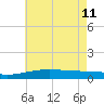 Tide chart for Bayou La Batre, Mississippi Sound, Mississippi on 2023/06/11