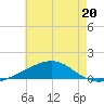 Tide chart for Bayou La Batre, Mississippi Sound, Mississippi on 2023/06/20