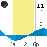 Tide chart for Bayou La Batre, Mississippi Sound, Mississippi on 2024/01/11