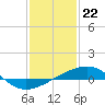 Tide chart for Bayou La Batre, Mississippi Sound, Mississippi on 2024/01/22