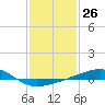 Tide chart for Bayou La Batre, Mississippi Sound, Mississippi on 2024/01/26