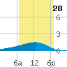 Tide chart for Bayou La Batre, Mississippi Sound, Mississippi on 2024/03/28