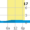 Tide chart for Bayou La Batre, Mississippi Sound, Mississippi on 2024/05/17
