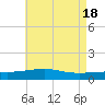 Tide chart for Bayou La Batre, Mississippi Sound, Mississippi on 2024/05/18