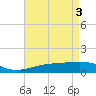 Tide chart for Bayou La Batre, Mississippi Sound, Mississippi on 2024/05/3
