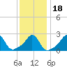 Tide chart for Narragansett Pier, Rhode Island on 2021/01/18