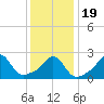 Tide chart for Narragansett Pier, Rhode Island on 2021/01/19