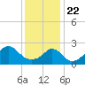 Tide chart for Narragansett Pier, Rhode Island on 2021/01/22