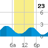 Tide chart for Narragansett Pier, Rhode Island on 2021/01/23