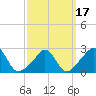 Tide chart for Narragansett Pier, Rhode Island on 2021/03/17