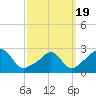 Tide chart for Narragansett Pier, Rhode Island on 2021/03/19