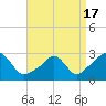 Tide chart for Narragansett Pier, Rhode Island on 2021/04/17