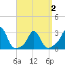 Tide chart for Narragansett Pier, Rhode Island on 2021/04/2