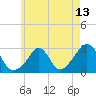 Tide chart for Narragansett Pier, Rhode Island on 2021/05/13