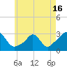 Tide chart for Narragansett Pier, Rhode Island on 2021/05/16