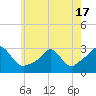 Tide chart for Narragansett Pier, Rhode Island on 2021/05/17