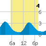 Tide chart for Narragansett Pier, Rhode Island on 2021/05/4