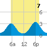 Tide chart for Narragansett Pier, Rhode Island on 2021/05/7