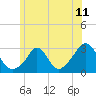Tide chart for Narragansett Pier, Rhode Island on 2021/06/11