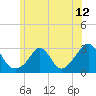 Tide chart for Narragansett Pier, Rhode Island on 2021/06/12