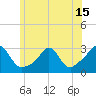 Tide chart for Narragansett Pier, Rhode Island on 2021/06/15