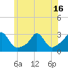 Tide chart for Narragansett Pier, Rhode Island on 2021/06/16