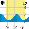 Tide chart for Narragansett Pier, Rhode Island on 2021/06/17