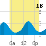Tide chart for Narragansett Pier, Rhode Island on 2021/06/18