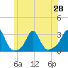 Tide chart for Narragansett Pier, Rhode Island on 2021/06/28