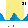 Tide chart for Narragansett Pier, Rhode Island on 2021/06/29