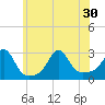 Tide chart for Narragansett Pier, Rhode Island on 2021/06/30