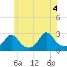 Tide chart for Narragansett Pier, Rhode Island on 2021/06/4