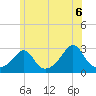 Tide chart for Narragansett Pier, Rhode Island on 2021/06/6