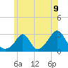 Tide chart for Narragansett Pier, Rhode Island on 2021/06/9