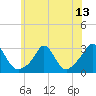 Tide chart for Narragansett Pier, Rhode Island on 2021/07/13