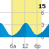 Tide chart for Narragansett Pier, Rhode Island on 2021/07/15