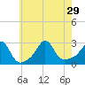 Tide chart for Narragansett Pier, Rhode Island on 2021/07/29
