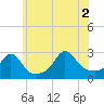 Tide chart for Narragansett Pier, Rhode Island on 2021/07/2
