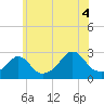 Tide chart for Narragansett Pier, Rhode Island on 2021/07/4