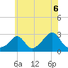 Tide chart for Narragansett Pier, Rhode Island on 2021/07/6