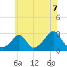 Tide chart for Narragansett Pier, Rhode Island on 2021/07/7