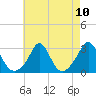 Tide chart for Narragansett Pier, Rhode Island on 2021/08/10